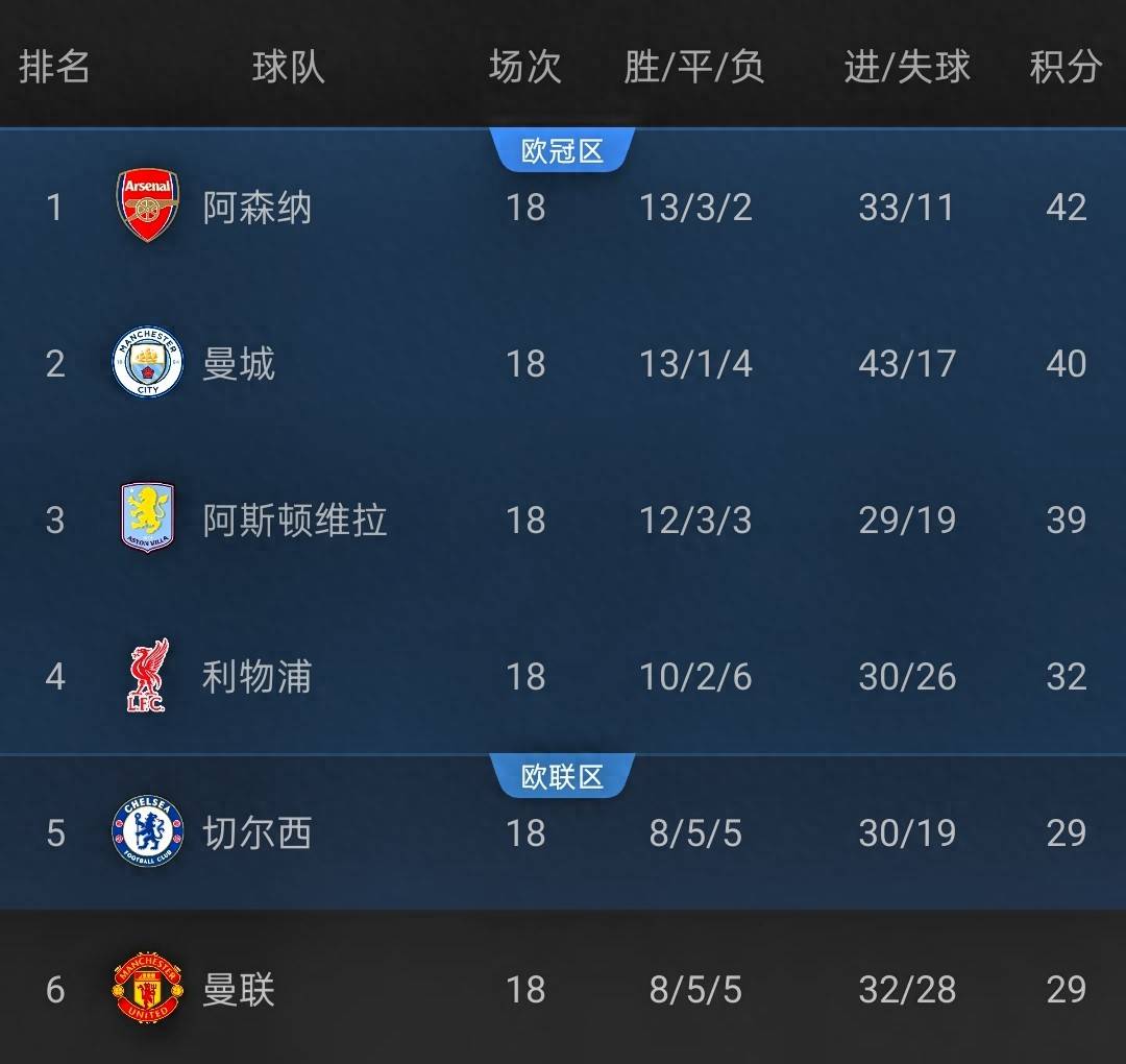 英超争冠战：阿森纳vs阿斯顿维拉，各赛事11连胜，维拉能否登顶？